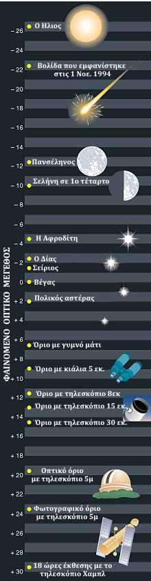 Magnitude Scale