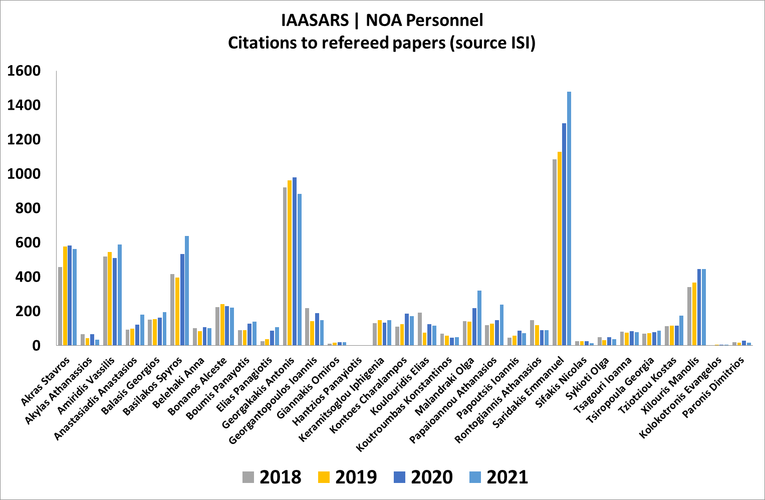 citations_IAASARS_2018_2021