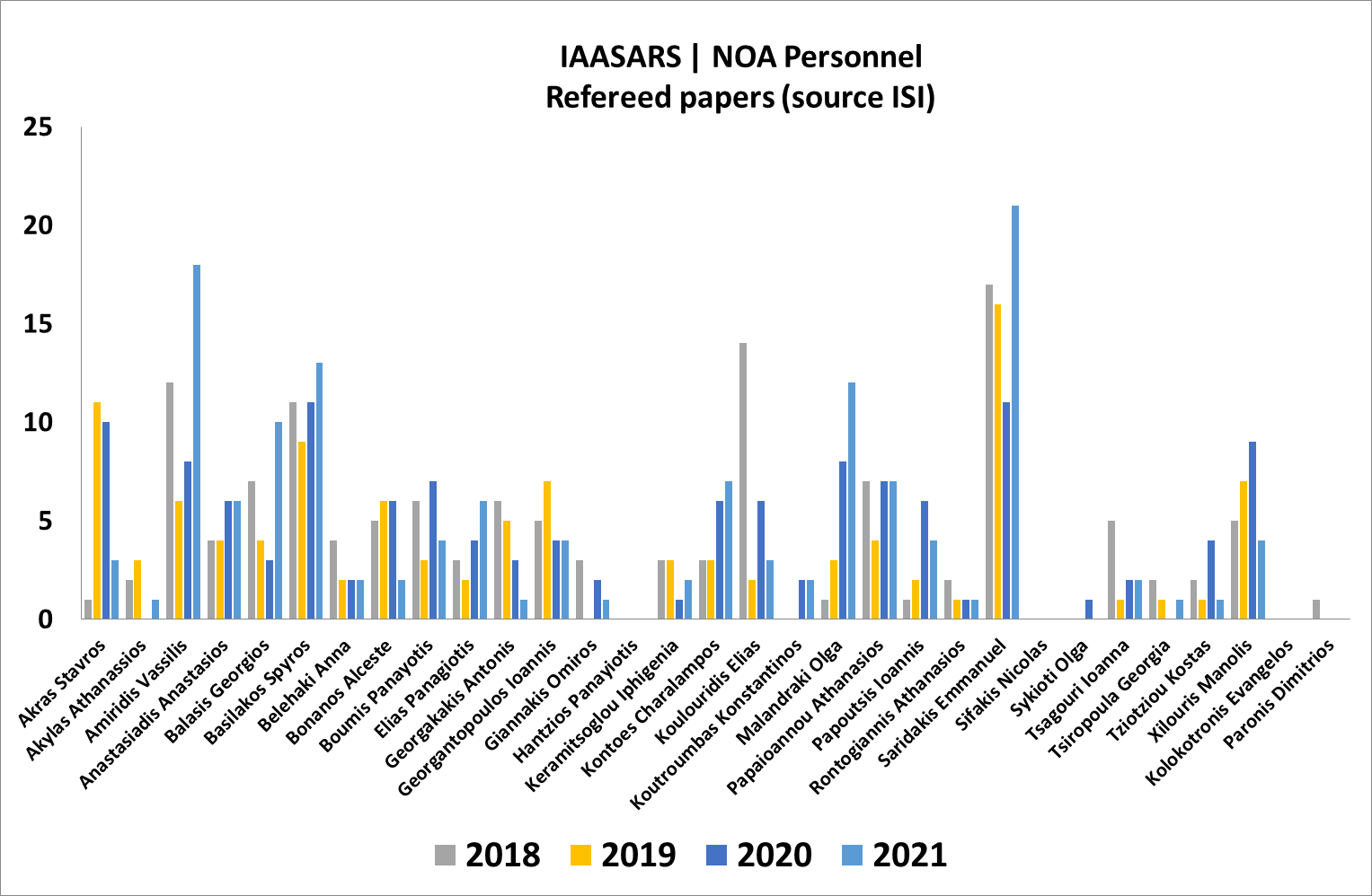 papers_IAASARS_2018_2021