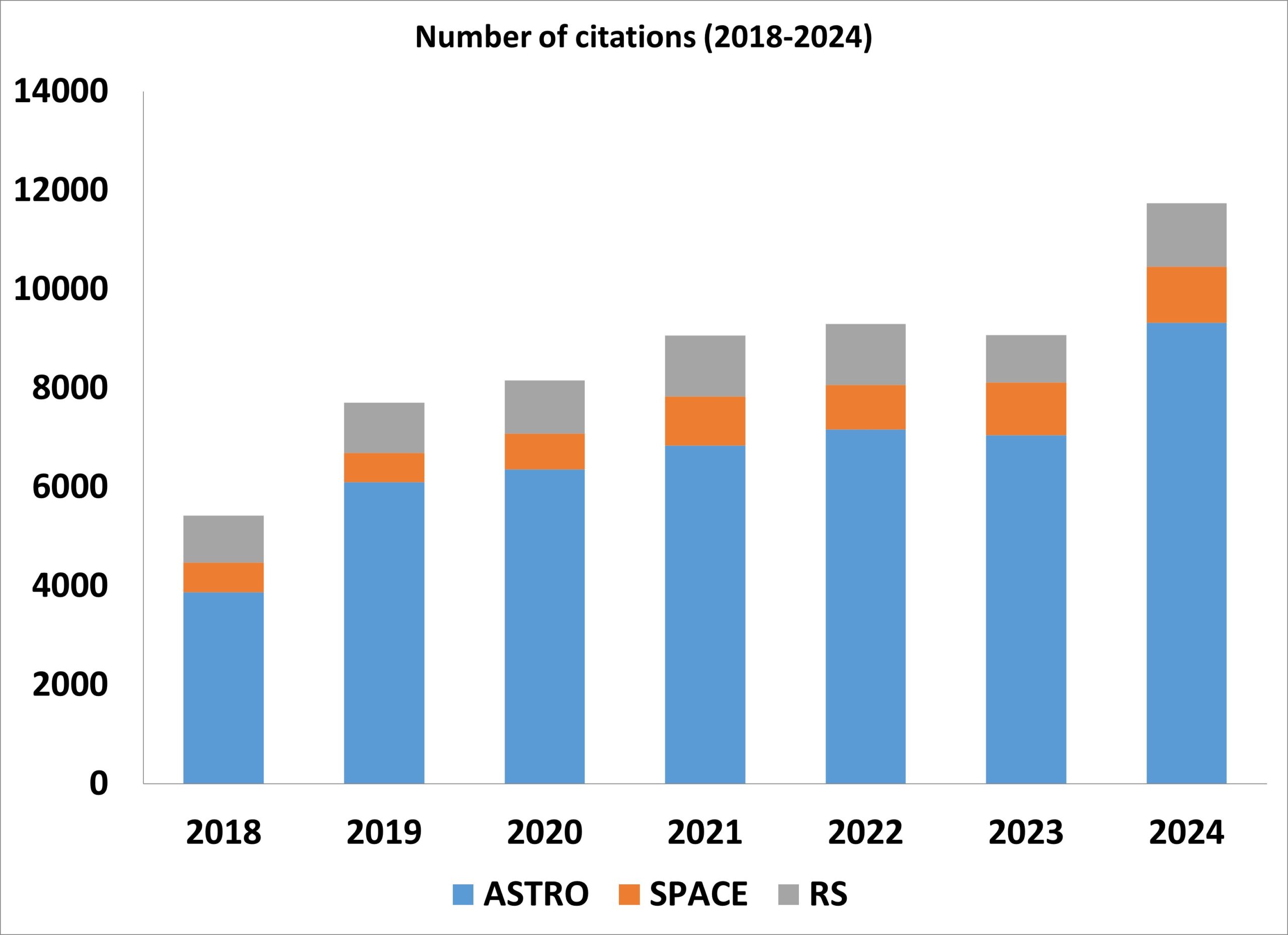 Citations per discipline 2018-2024 (source ISI-Web of Science)