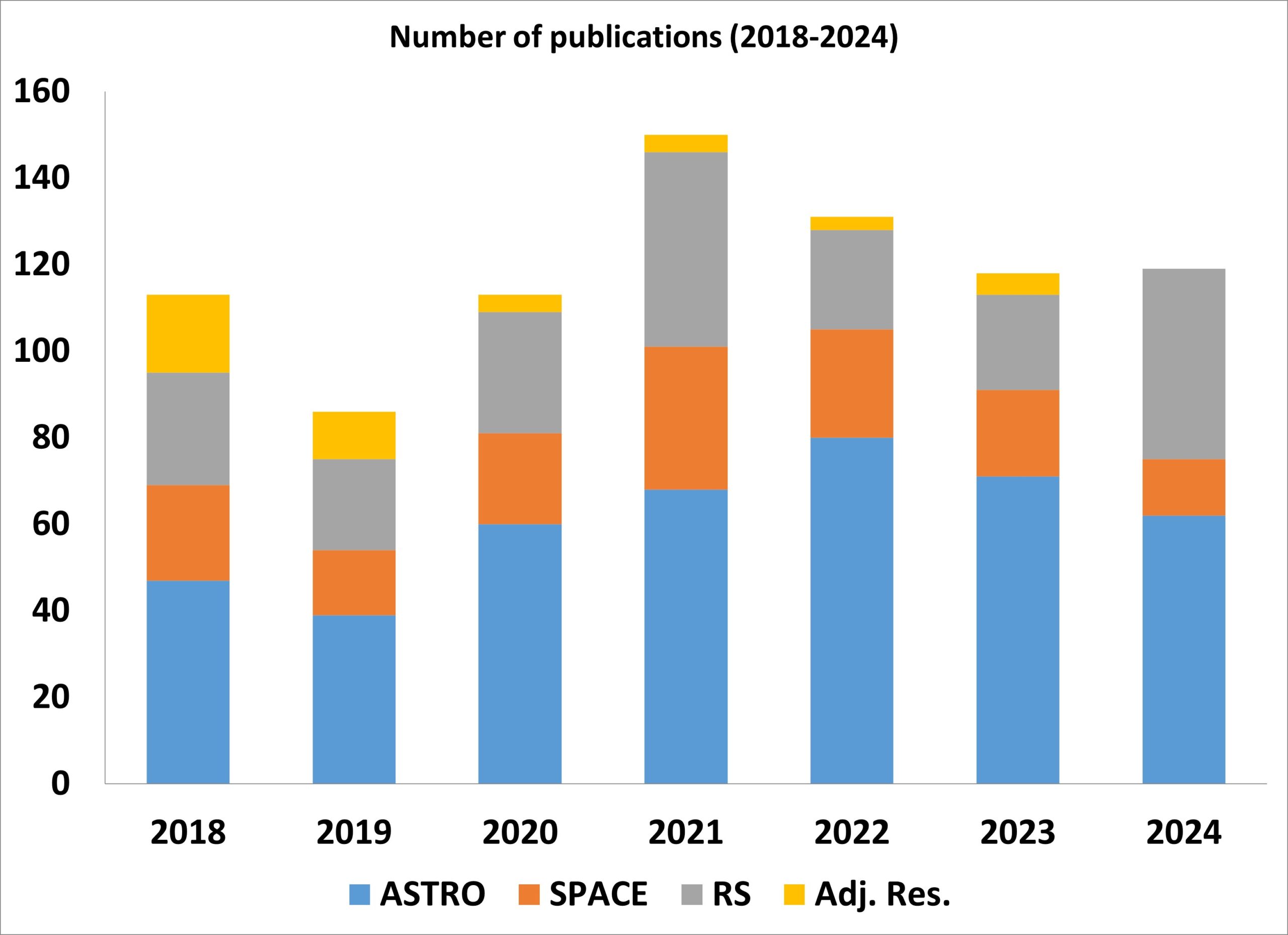 Refereed papers per discipline 2018-2024 (source ISI-Web of Science)