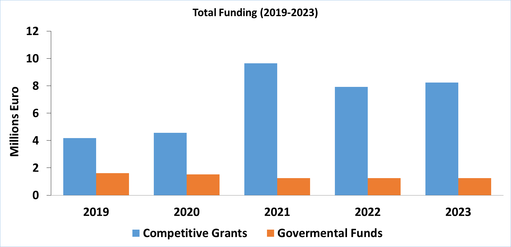 Total funding_2023